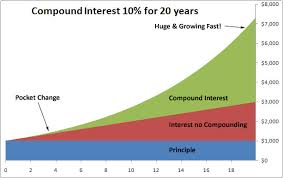 Create wealth with compound interest